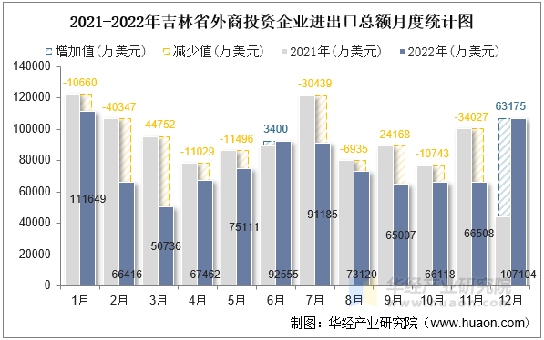 2021-2022年吉林省外商投资企业进出口总额月度统计图