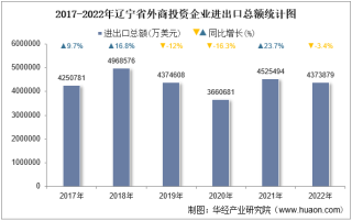 2022年辽宁省外商投资企业进出口总额情况统计