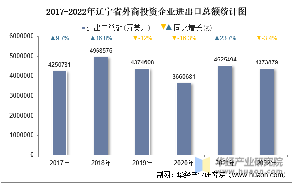 2017-2022年辽宁省外商投资企业进出口总额统计图