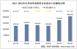 2022年江西省外商投资企业进出口总额情况统计