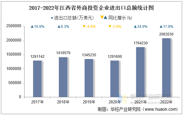 2017-2022年江西省外商投资企业进出口总额统计图