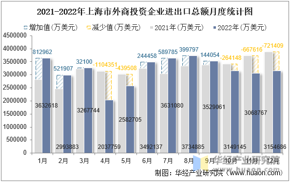 2021-2022年上海市外商投资企业进出口总额月度统计图