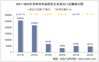 2022年贵州省外商投资企业进出口总额情况统计