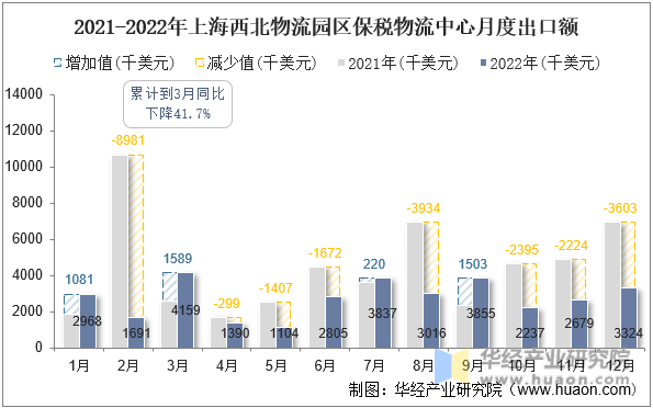 2021-2022年上海西北物流园区保税物流中心月度出口额