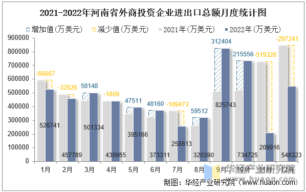 2021-2022年河南省外商投资企业进出口总额月度统计图