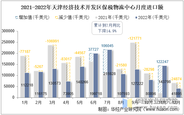 2021-2022年天津经济技术开发区保税物流中心月度进口额