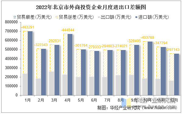 2022年北京市外商投资企业月度进出口差额图