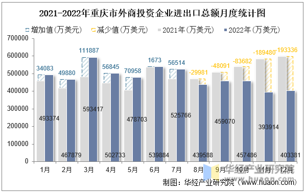 2021-2022年重庆市外商投资企业进出口总额月度统计图