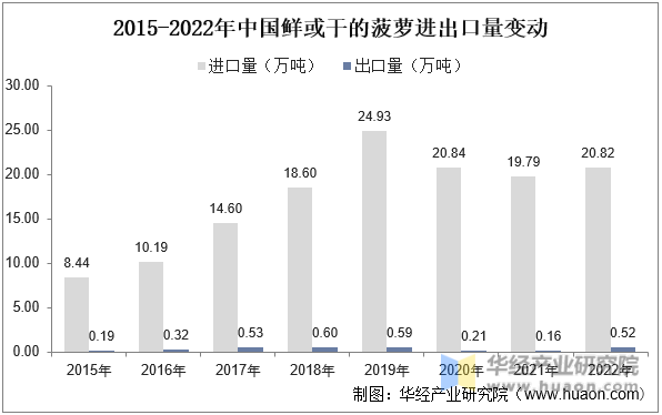 2015-2022年中国鲜或干的菠萝进出口量变动