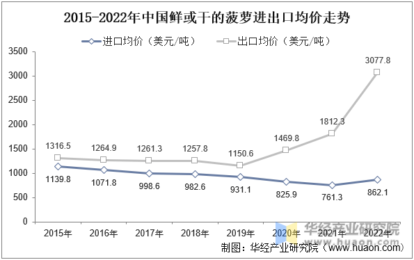 2015-2022年中国鲜或干的菠萝进出口均价走势