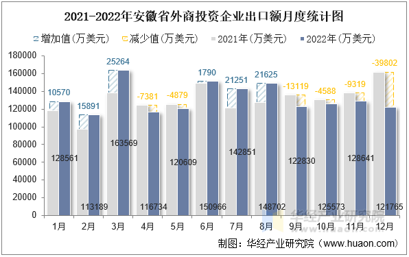 2021-2022年安徽省外商投资企业出口额月度统计图