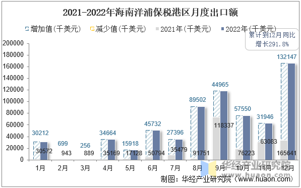 2021-2022年海南洋浦保税港区月度出口额