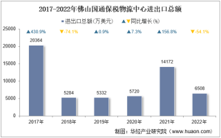 2022年佛山国通保税物流中心进出口总额及进出口差额统计分析