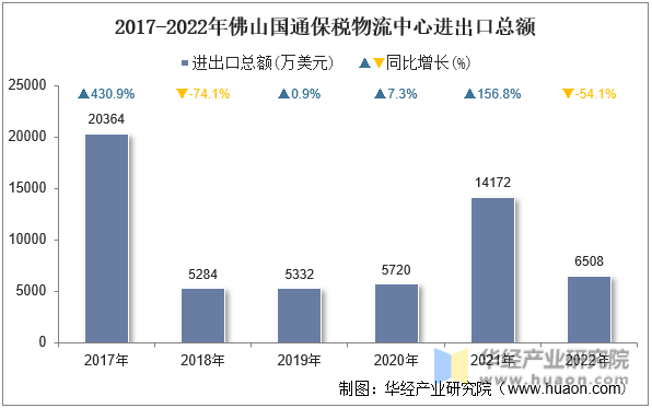 2017-2022年佛山国通保税物流中心进出口总额