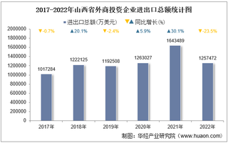 2022年山西省外商投资企业进出口总额情况统计