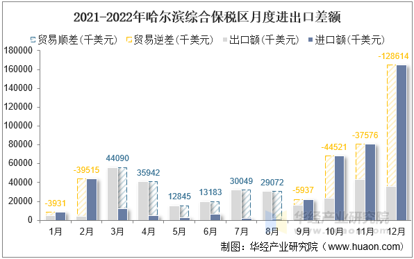 2021-2022年哈尔滨综合保税区月度进出口差额