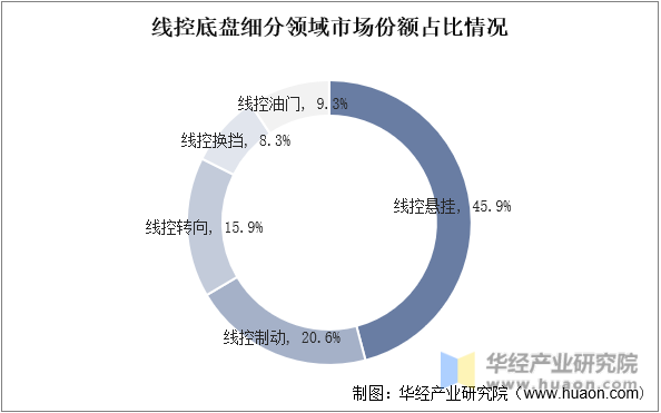 中国线控底盘细分领域市场份额占比情况