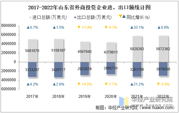 2017-2022年山东省外商投资企业进、出口额统计图