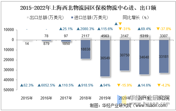 2015-2022年上海西北物流园区保税物流中心进、出口额