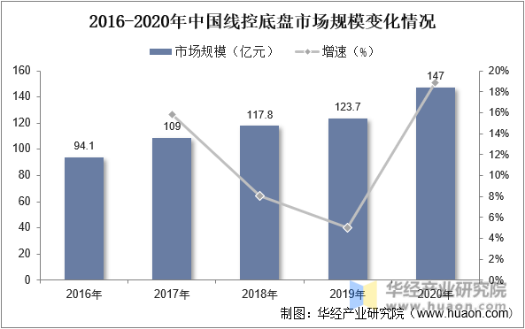 2016-2020年中国线控底盘市场规模变化情况