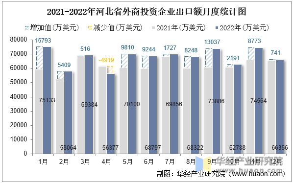 2021-2022年河北省外商投资企业出口额月度统计图