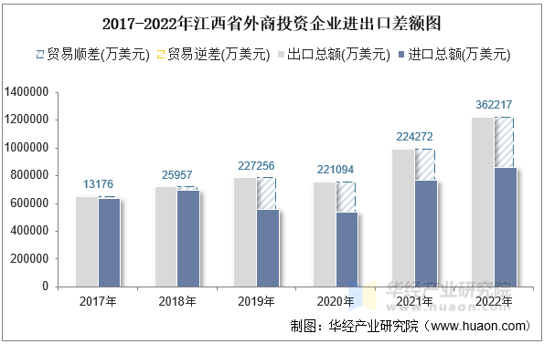 2017-2022年江西省外商投资企业进出口差额图