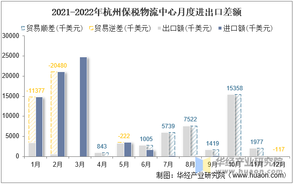 2021-2022年杭州保税物流中心月度进出口差额