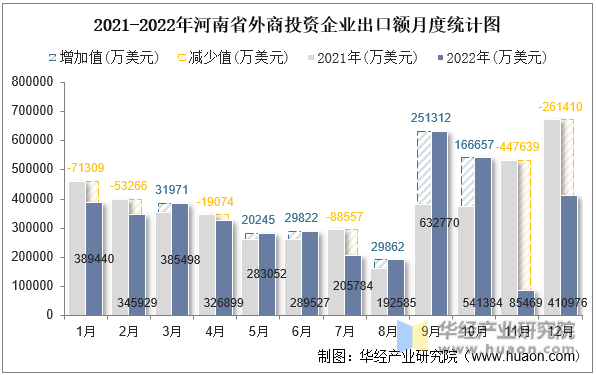 2021-2022年河南省外商投资企业出口额月度统计图