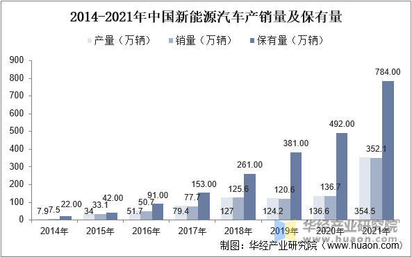2014-2021年中国新能源汽车产销量及保有量