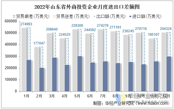 2022年山东省外商投资企业月度进出口差额图