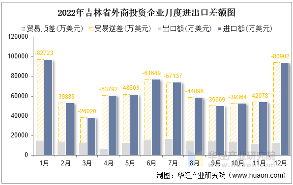 2022年吉林省外商投资企业月度进出口差额图