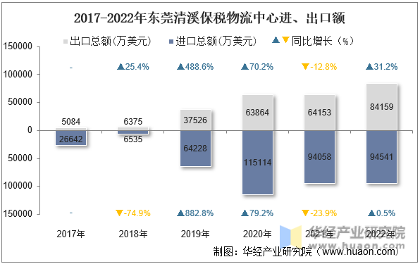2017-2022年东莞清溪保税物流中心进、出口额
