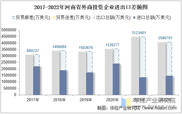 2017-2022年河南省外商投资企业进出口差额图