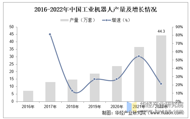 2016-2022年中国工业机器人产量及增长情况