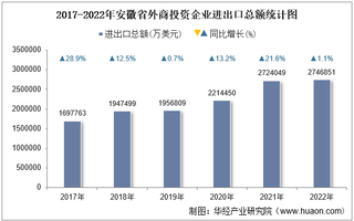 2022年安徽省外商投资企业进出口总额情况统计