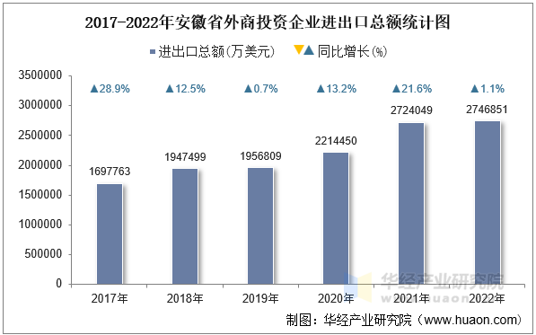 2017-2022年安徽省外商投资企业进出口总额统计图