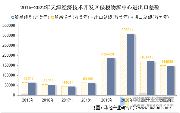 2015-2022年天津经济技术开发区保税物流中心进出口差额