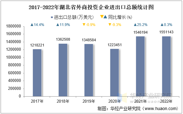 2017-2022年湖北省外商投资企业进出口总额统计图