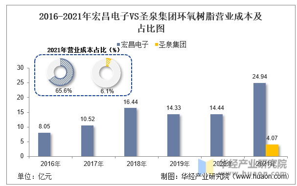 2016-2021年宏昌电子VS圣泉集团环氧树脂营业成本及占比图