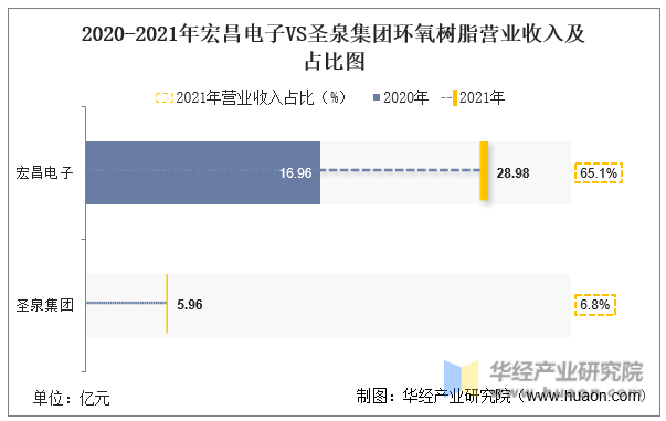 2020-2021年宏昌电子VS圣泉集团环氧树脂营业收入及占比图