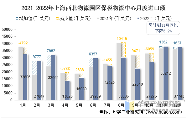 2021-2022年上海西北物流园区保税物流中心月度进口额