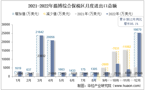 2021-2022年淄博综合保税区月度进出口总额