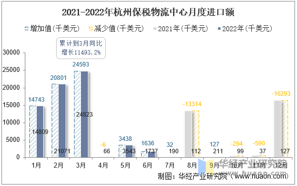 2021-2022年杭州保税物流中心月度进口额