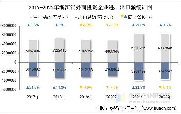 2017-2022年浙江省外商投资企业进、出口额统计图