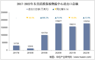 2022年东莞清溪保税物流中心进出口总额及进出口差额统计分析