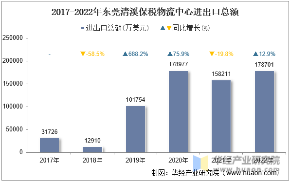 2017-2022年东莞清溪保税物流中心进出口总额