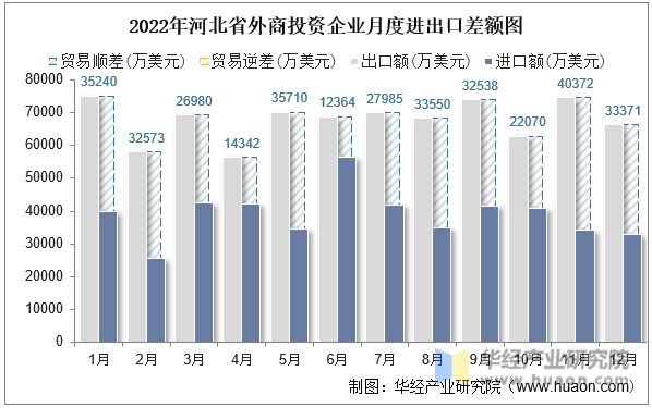 2022年河北省外商投资企业月度进出口差额图