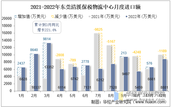 2021-2022年东莞清溪保税物流中心月度进口额