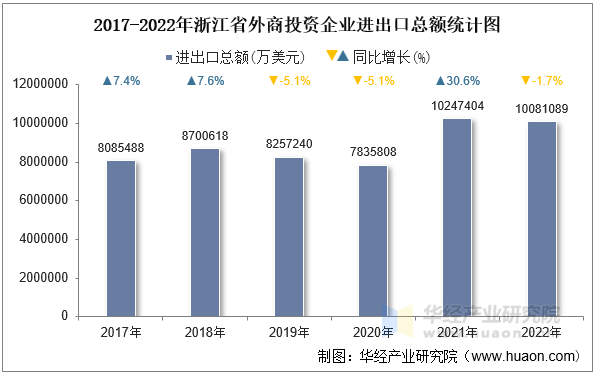 2017-2022年浙江省外商投资企业进出口总额统计图