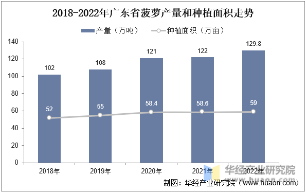 2018-2022年广东省菠萝产量和种植面积走势